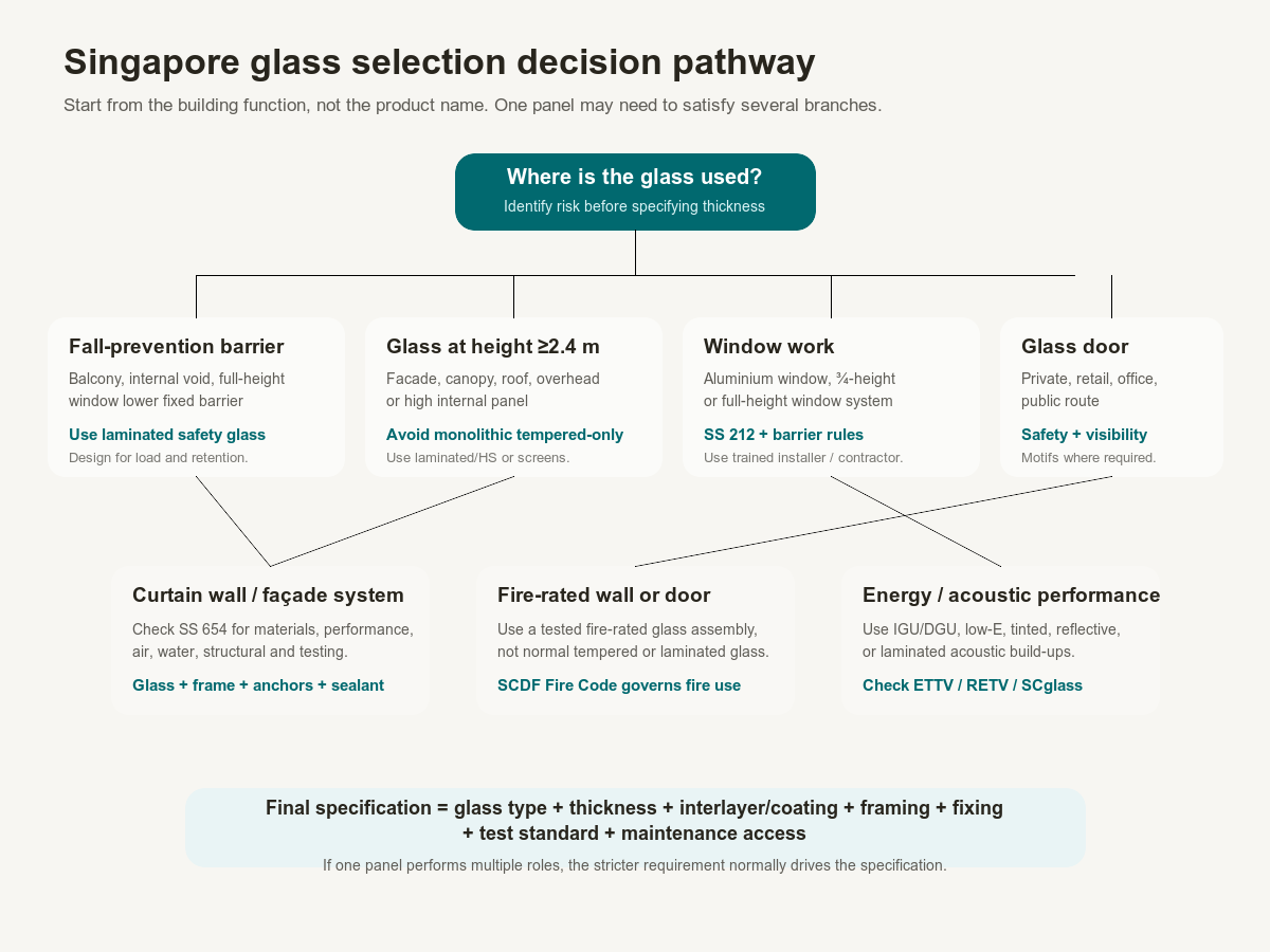 Glass selection decision pathway