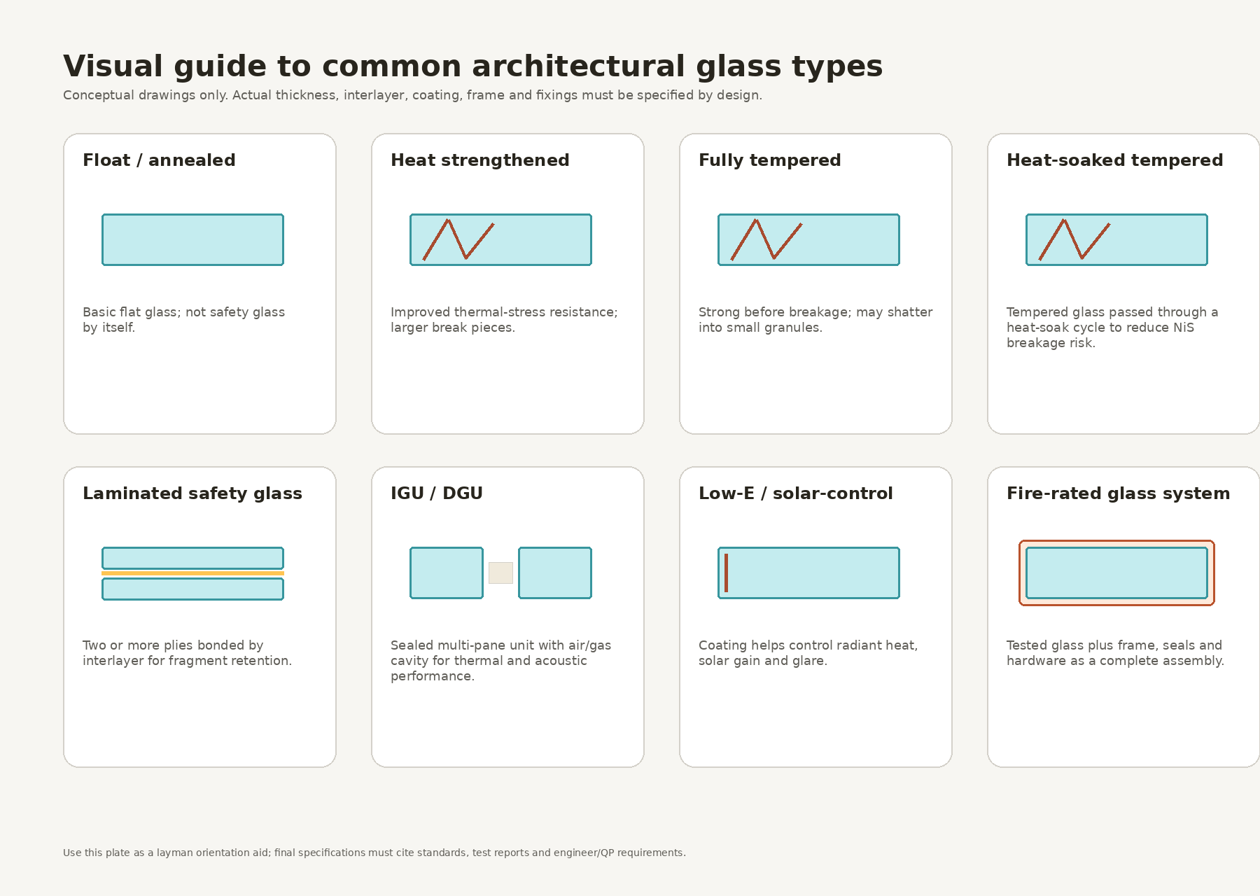 Diagram of common glass types used in Singapore buildings: tempered, laminated, IGU, Low-E and heat-soaked.