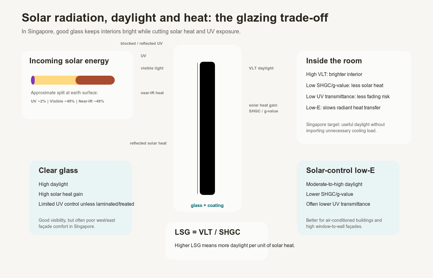 Solar radiation, heat, daylight and UV through glass